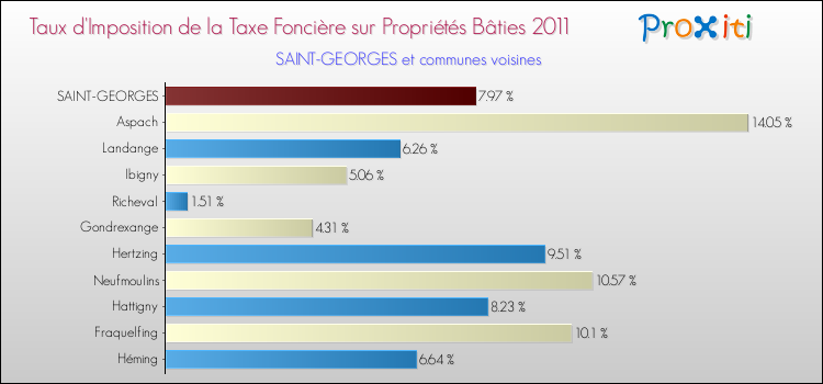 Taux d'imposition de la taxe foncière sur le bati 2011 pour SAINT-GEORGES et les communes proches Comparaison des taux d'imposition de la taxe foncière sur le bati 2011 pour SAINT-GEORGES et les communes voisines