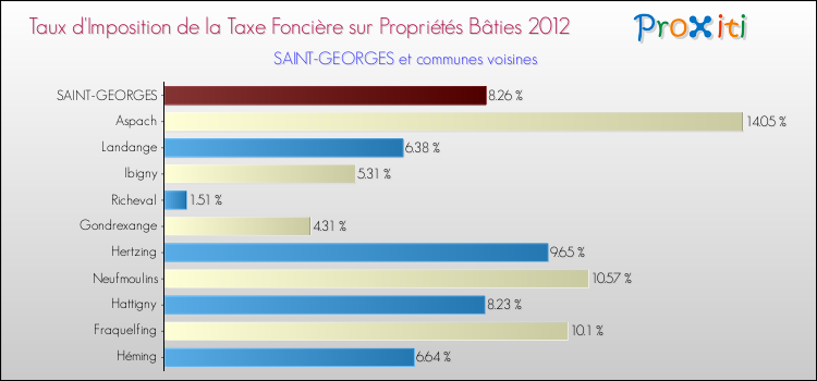 Taux d'imposition de la taxe foncière sur le bati 2012 pour SAINT-GEORGES et les communes proches Comparaison des taux d'imposition de la taxe foncière sur le bati 2012 pour SAINT-GEORGES et les communes voisines