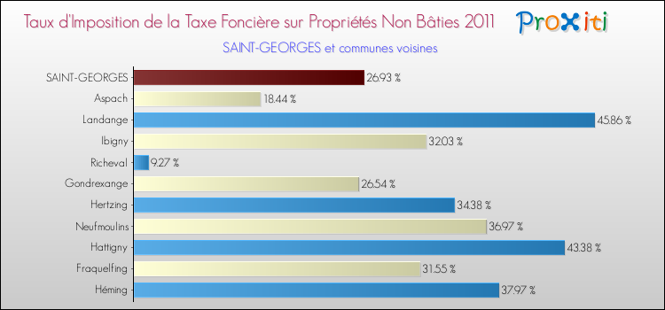 Taux d'imposition de la taxe foncière sur les immeubles et terrains non batis 2011 pour SAINT-GEORGES et les communes proches Comparaison des taux d'imposition de la taxe foncière sur les immeubles et terrains non batis 2011 pour SAINT-GEORGES et les communes voisines