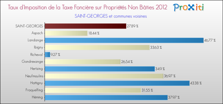 Taux d'imposition de la taxe foncière sur les immeubles et terrains non batis 2012 pour SAINT-GEORGES et les communes proches Comparaison des taux d'imposition de la taxe foncière sur les immeubles et terrains non batis 2012 pour SAINT-GEORGES et les communes voisines