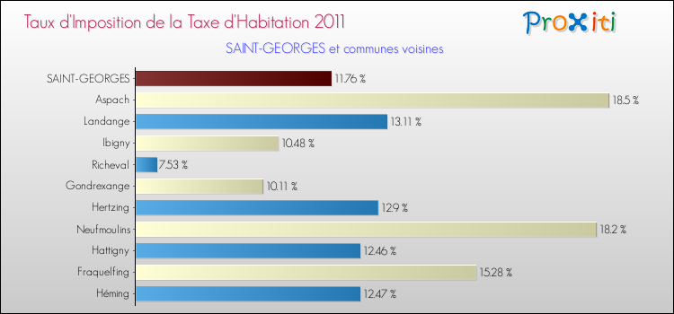 Taux d'imposition de la taxe d'habitation 2011 pour SAINT-GEORGES et les communes proches Comparaison des taux d'imposition de la taxe d'habitation 2011 pour SAINT-GEORGES et les communes voisines