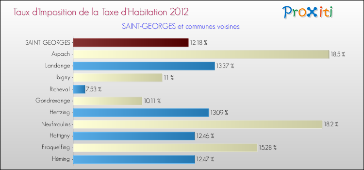 Taux d'imposition de la taxe d'habitation 2012 pour SAINT-GEORGES et les communes proches Comparaison des taux d'imposition de la taxe d'habitation 2012 pour SAINT-GEORGES et les communes voisines
