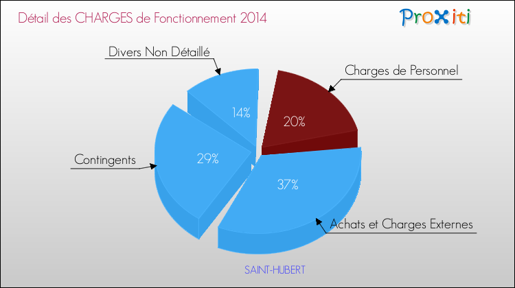 Décomposition des Charges de Fonctionnement 2014 de la commune de SAINT-HUBERT Charges de Fonctionnement 2014 pour la commune de SAINT-HUBERT