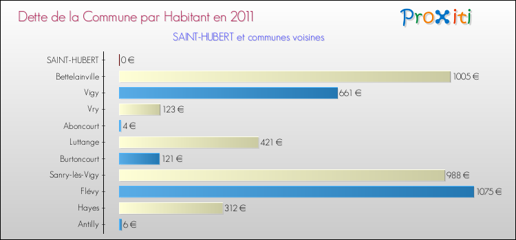Dette par habitant de la commune en 2011 pour SAINT-HUBERT et les communes proches Comparaison de la dette par habitant de la commune en 2011 pour SAINT-HUBERT et les communes voisines