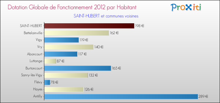 Montant des dotations globales de fonctionnement DGF par Habitant pour SAINT-HUBERT et les communes proches Comparaison des des dotations globales de fonctionnement DGF par habitant pour SAINT-HUBERT et les communes voisines