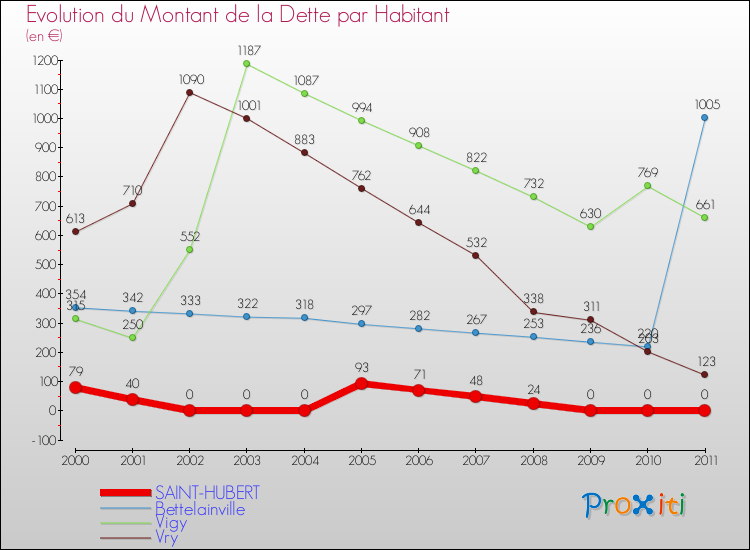 Evolution de la dette par habitant pour la commune de SAINT-HUBERT et les communes proches Comparaison de la dette par habitant pour SAINT-HUBERT et les communes voisines
