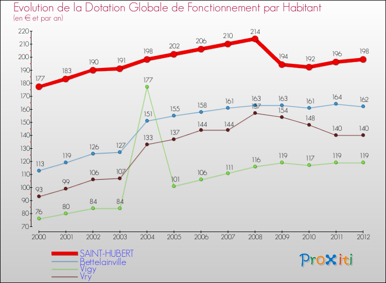 Evolution et montant de la dotation globale de fonctionnement par Habitant pour SAINT-HUBERT et les communes proches Comparaison des dotations globales de fonctionnement par habitant pour SAINT-HUBERT et les communes voisines