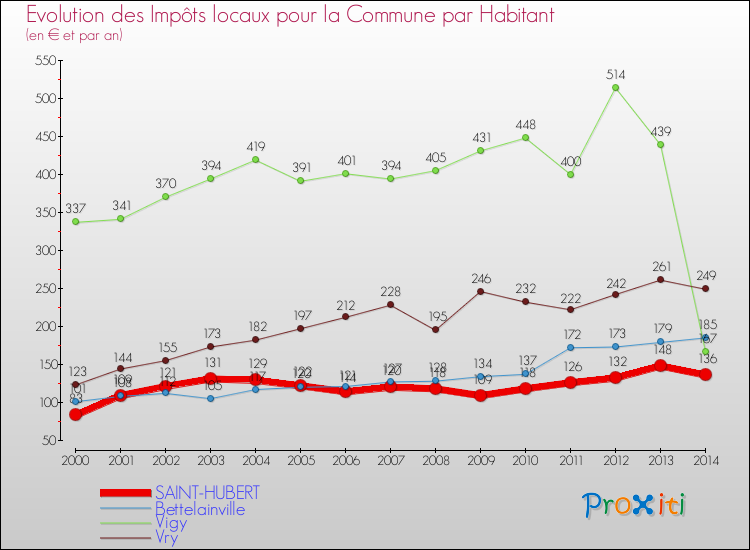 Evolution et montant des impôts locaux par Habitant pour SAINT-HUBERT et les communes proches de 2000 à 2014 Comparaison des impôts locaux par habitant pour SAINT-HUBERT et les communes voisines de 2000 à 2014