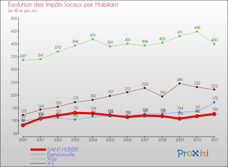 Evolution et montant des impôts locaux par Habitant pour SAINT-HUBERT et les communes proches Comparaison des impôts locaux par habitant pour SAINT-HUBERT et les communes voisines