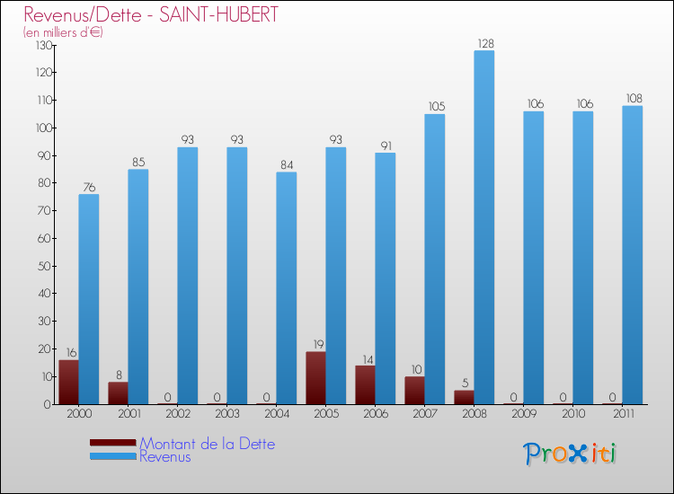 Evolution comparée de la dette et des revenus pour la commune de SAINT-HUBERT de 2000 à 2011 Comparaison de la dette et des revenus pour SAINT-HUBERT de 2000 à 2011