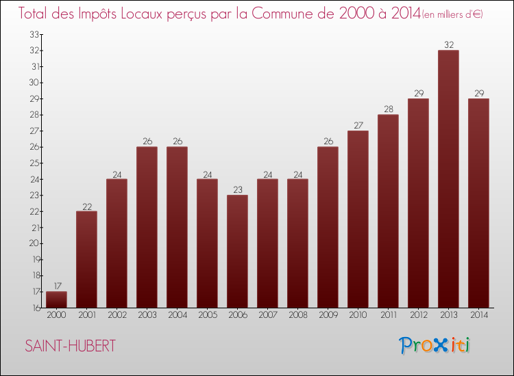 Evolution des Impôts Locaux pour la commune de SAINT-HUBERT de 2000 à 2014 Evolution des Impôts Locaux pour SAINT-HUBERT de 2000 à 2014