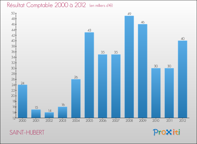 Evolution du résultat comptable pour la commune de SAINT-HUBERT de 2000 à 2012 Evolution du résultat comptable pour SAINT-HUBERT de 2000 à 2012