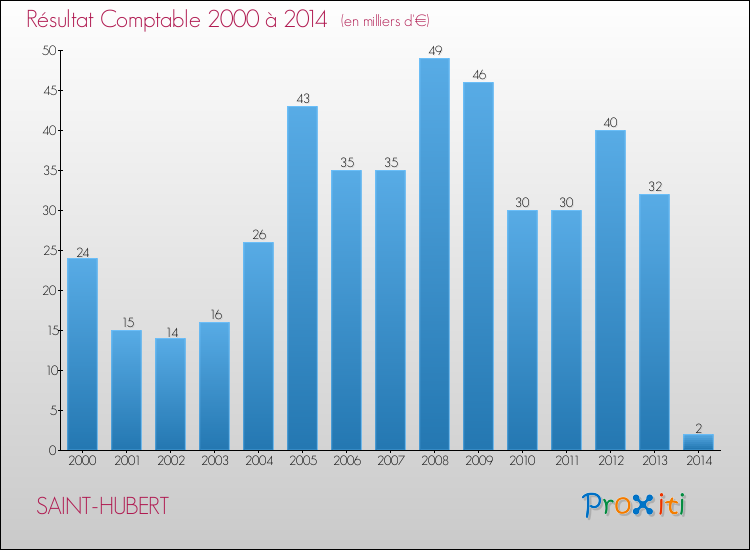 Evolution du résultat comptable pour la commune de SAINT-HUBERT de 2000 à 2014 Evolution du résultat comptable pour SAINT-HUBERT de 2000 à 2014