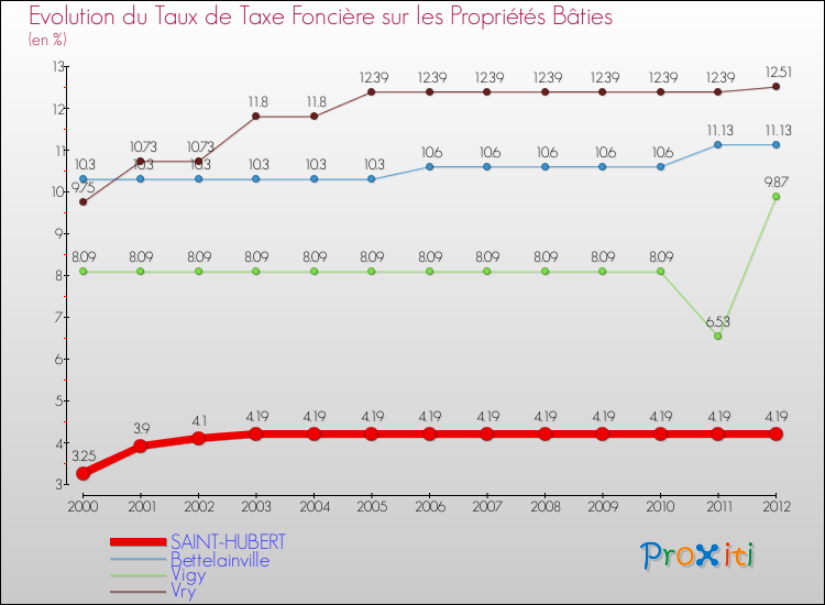 Evolution du taux de la taxe foncière sur le bati pour SAINT-HUBERT et les communes proches de 2000 à 2012 Comparaison des taux de taxe foncière sur le bati pour SAINT-HUBERT et les communes voisines de 2000 à 2012