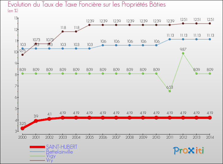 Evolution du taux de la taxe foncière sur le bati pour SAINT-HUBERT et les communes proches de 2000 à 2014 Comparaison des taux de taxe foncière sur le bati pour SAINT-HUBERT et les communes voisines de 2000 à 2014