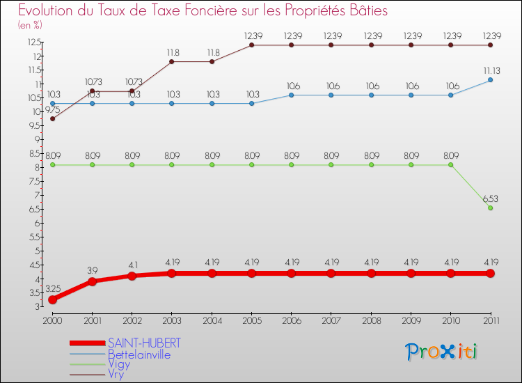 Evolution du taux de la taxe foncière sur le bati pour SAINT-HUBERT et les communes proches Comparaison des taux de taxe foncière sur le bati pour SAINT-HUBERT et les communes voisines