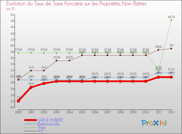 Evolution du taux de la taxe foncière sur les immeubles et terrains non batis pour SAINT-HUBERT et les communes proches de 2000 à 2012 Comparaison des taux de la taxe foncière sur les immeubles et terrains non batis pour SAINT-HUBERT et les communes voisines de 2000 à 2012