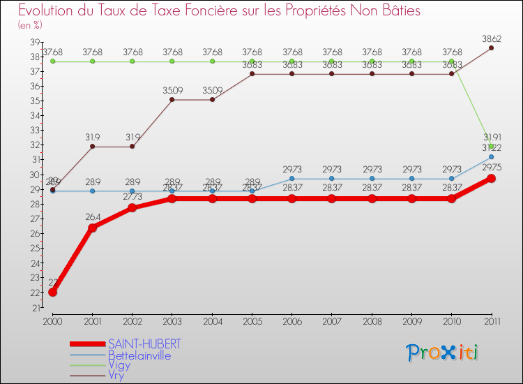 Evolution du taux de la taxe foncière sur les immeubles et terrains non batis pour SAINT-HUBERT et les communes proches Comparaison des taux de la taxe foncière sur les immeubles et terrains non batis pour SAINT-HUBERT et les communes voisines