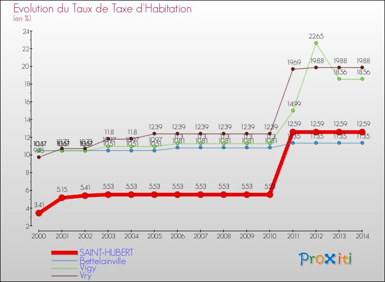 Evolution du taux de la taxe d'habitation pour SAINT-HUBERT et les communes proches de 2000 à 2014 Comparaison des taux de la taxe d'habitation pour SAINT-HUBERT et les communes voisines de 2000 à 2014