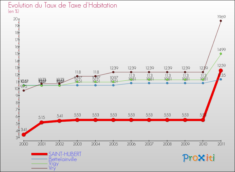 Evolution du taux de la taxe d'habitation pour SAINT-HUBERT et les communes proches Comparaison des taux de la taxe d'habitation pour SAINT-HUBERT et les communes voisines