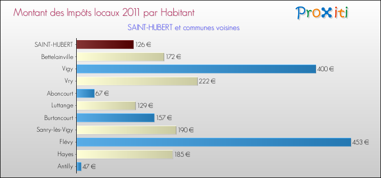 Montant des impôts locaux par Habitant pour SAINT-HUBERT et les communes proches Comparaison des impôts locaux par habitant pour SAINT-HUBERT et les communes voisines