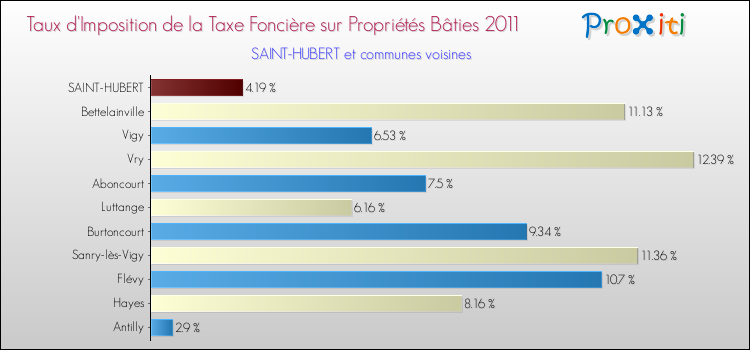 Taux d'imposition de la taxe foncière sur le bati 2011 pour SAINT-HUBERT et les communes proches Comparaison des taux d'imposition de la taxe foncière sur le bati 2011 pour SAINT-HUBERT et les communes voisines