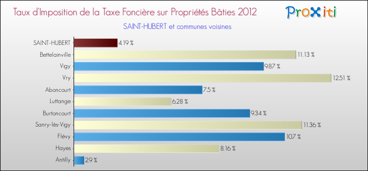 Taux d'imposition de la taxe foncière sur le bati 2012 pour SAINT-HUBERT et les communes proches Comparaison des taux d'imposition de la taxe foncière sur le bati 2012 pour SAINT-HUBERT et les communes voisines