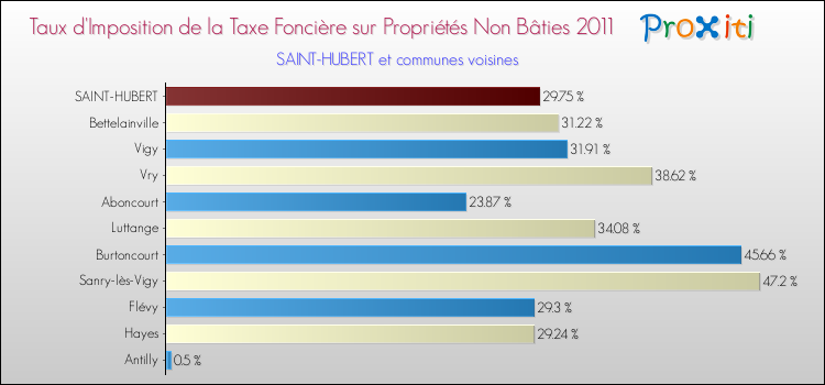 Taux d'imposition de la taxe foncière sur les immeubles et terrains non batis 2011 pour SAINT-HUBERT et les communes proches Comparaison des taux d'imposition de la taxe foncière sur les immeubles et terrains non batis 2011 pour SAINT-HUBERT et les communes voisines
