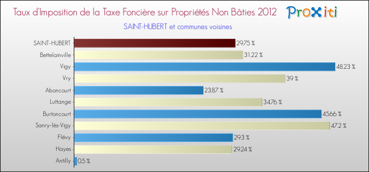 Taux d'imposition de la taxe foncière sur les immeubles et terrains non batis 2012 pour SAINT-HUBERT et les communes proches Comparaison des taux d'imposition de la taxe foncière sur les immeubles et terrains non batis 2012 pour SAINT-HUBERT et les communes voisines