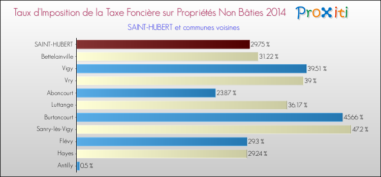 Taux d'imposition de la taxe foncière sur les immeubles et terrains non batis 2014 pour SAINT-HUBERT et les communes proches Comparaison des taux d'imposition de la taxe foncière sur les immeubles et terrains non batis 2014 pour SAINT-HUBERT et les communes voisines