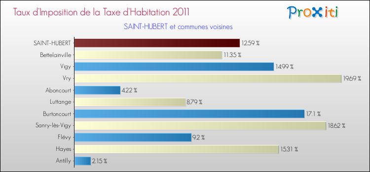 Taux d'imposition de la taxe d'habitation 2011 pour SAINT-HUBERT et les communes proches Comparaison des taux d'imposition de la taxe d'habitation 2011 pour SAINT-HUBERT et les communes voisines