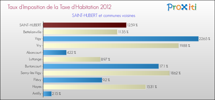Taux d'imposition de la taxe d'habitation 2012 pour SAINT-HUBERT et les communes proches Comparaison des taux d'imposition de la taxe d'habitation 2012 pour SAINT-HUBERT et les communes voisines