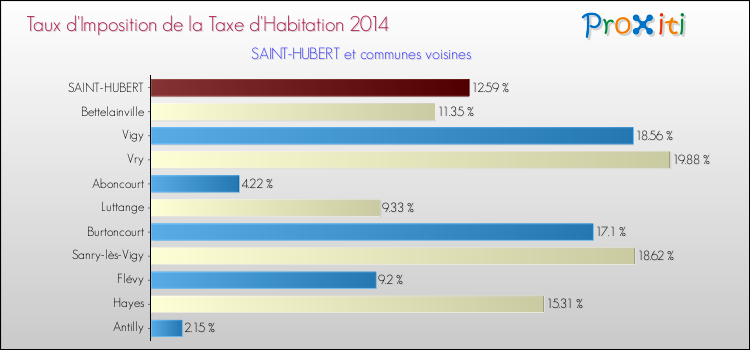 Taux d'imposition de la taxe d'habitation 2014 pour SAINT-HUBERT et les communes proches Comparaison des taux d'imposition de la taxe d'habitation 2014 pour SAINT-HUBERT et les communes voisines