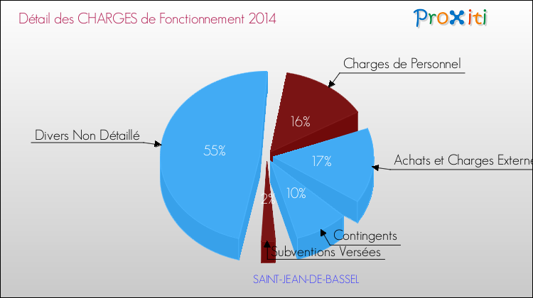 Décomposition des Charges de Fonctionnement 2014 de la commune de SAINT-JEAN-DE-BASSEL Charges de Fonctionnement 2014 pour la commune de SAINT-JEAN-DE-BASSEL