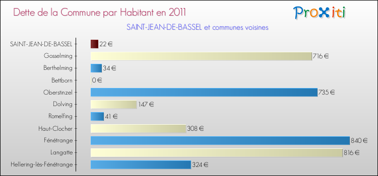 Dette par habitant de la commune en 2011 pour SAINT-JEAN-DE-BASSEL et les communes proches Comparaison de la dette par habitant de la commune en 2011 pour SAINT-JEAN-DE-BASSEL et les communes voisines