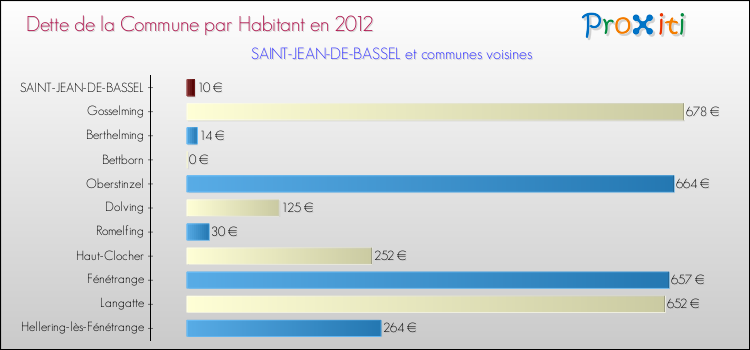 Dette par habitant de la commune en 2012 pour SAINT-JEAN-DE-BASSEL et les communes proches Comparaison de la dette par habitant de la commune en 2012 pour SAINT-JEAN-DE-BASSEL et les communes voisines