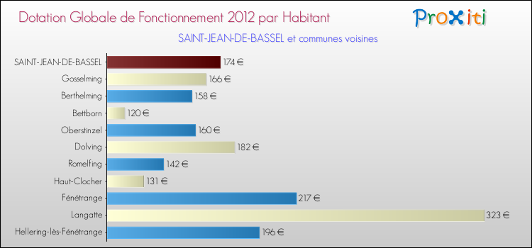 Montant des dotations globales de fonctionnement DGF par Habitant pour SAINT-JEAN-DE-BASSEL et les communes proches Comparaison des des dotations globales de fonctionnement DGF par habitant pour SAINT-JEAN-DE-BASSEL et les communes voisines