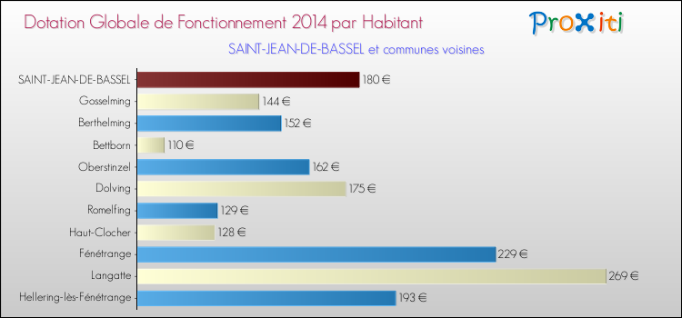 Montant des dotations globales de fonctionnement DGF par Habitant pour SAINT-JEAN-DE-BASSEL et les communes proches en 2014. Comparaison des des dotations globales de fonctionnement DGF par habitant pour SAINT-JEAN-DE-BASSEL et les communes voisines en 2014.