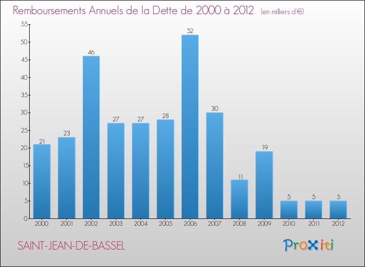 Evolution de l'annuité de la dette pour la commune de SAINT-JEAN-DE-BASSEL de 2000 à 2012 Annuités de la dette pour SAINT-JEAN-DE-BASSEL de 2000 à 2012
