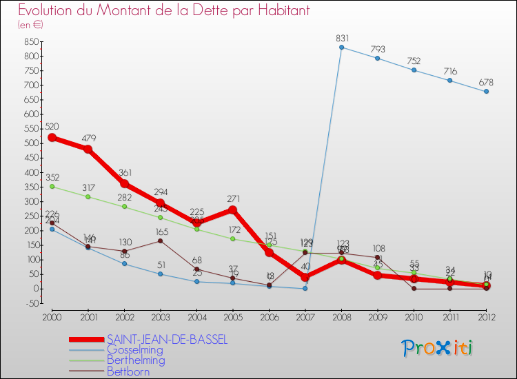 Evolution de la dette par habitant pour la commune de SAINT-JEAN-DE-BASSEL et les communes proches de 2000 à 2012 Comparaison de la dette par habitant pour SAINT-JEAN-DE-BASSEL et les communes voisines de 2000 à 2012