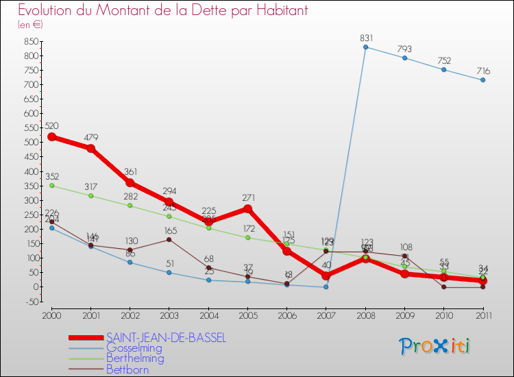 Evolution de la dette par habitant pour la commune de SAINT-JEAN-DE-BASSEL et les communes proches Comparaison de la dette par habitant pour SAINT-JEAN-DE-BASSEL et les communes voisines