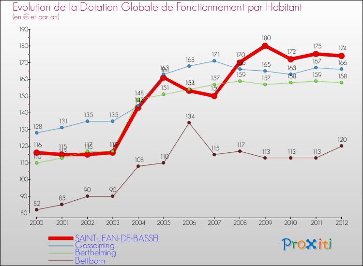 Evolution et montant de la dotation globale de fonctionnement par Habitant pour SAINT-JEAN-DE-BASSEL et les communes proches Comparaison des dotations globales de fonctionnement par habitant pour SAINT-JEAN-DE-BASSEL et les communes voisines