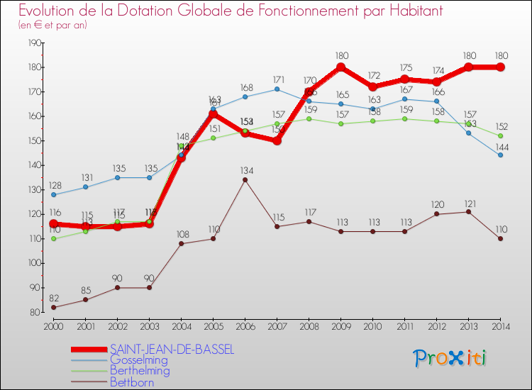Evolution et montant de la dotation globale de fonctionnement par Habitant pour SAINT-JEAN-DE-BASSEL et les communes proches de 2000 à 2014. Comparaison des dotations globales de fonctionnement par habitant pour SAINT-JEAN-DE-BASSEL et les communes voisines de 2000 à 2014.