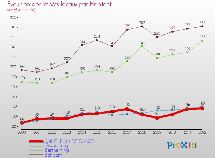 Evolution et montant des impôts locaux par Habitant pour SAINT-JEAN-DE-BASSEL et les communes proches Comparaison des impôts locaux par habitant pour SAINT-JEAN-DE-BASSEL et les communes voisines