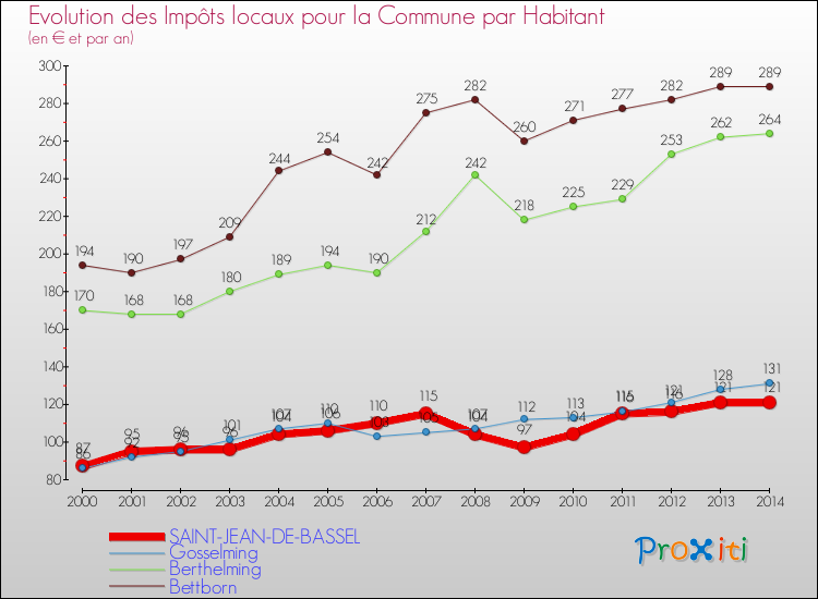 Evolution et montant des impôts locaux par Habitant pour SAINT-JEAN-DE-BASSEL et les communes proches de 2000 à 2014 Comparaison des impôts locaux par habitant pour SAINT-JEAN-DE-BASSEL et les communes voisines de 2000 à 2014