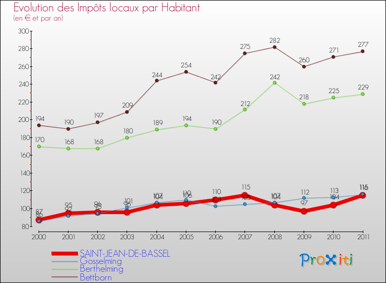 Evolution et montant des impôts locaux par Habitant pour SAINT-JEAN-DE-BASSEL et les communes proches Comparaison des impôts locaux par habitant pour SAINT-JEAN-DE-BASSEL et les communes voisines