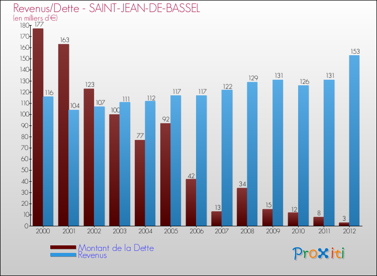 Evolution comparée de la dette et des revenus pour la commune de SAINT-JEAN-DE-BASSEL de 2000 à 2012 Comparaison de la dette et des revenus pour SAINT-JEAN-DE-BASSEL de 2000 à 2012