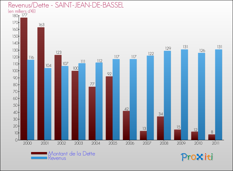 Evolution comparée de la dette et des revenus pour la commune de SAINT-JEAN-DE-BASSEL de 2000 à 2011 Comparaison de la dette et des revenus pour SAINT-JEAN-DE-BASSEL de 2000 à 2011