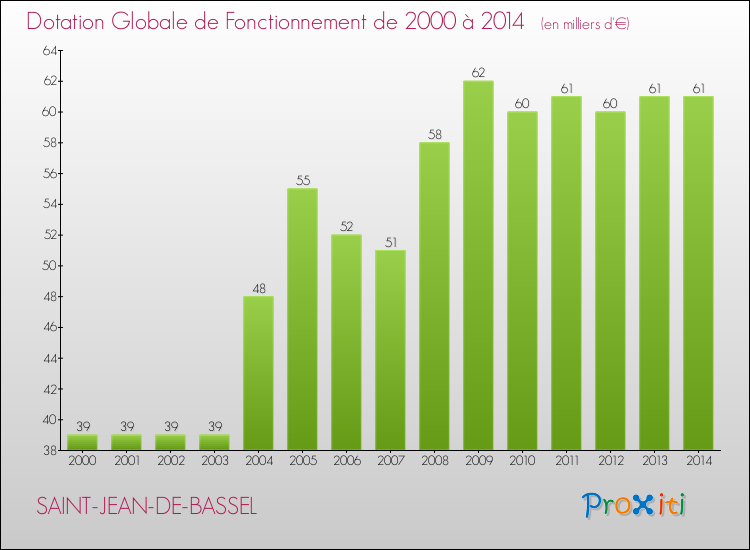 Evolution du montant de la Dotation Globale de Fonctionnement pour la commune de SAINT-JEAN-DE-BASSEL de 2000 à 2014 Evolution du montant de la Dotation Globale de Fonctionnement pour SAINT-JEAN-DE-BASSEL de 2000 à 2014