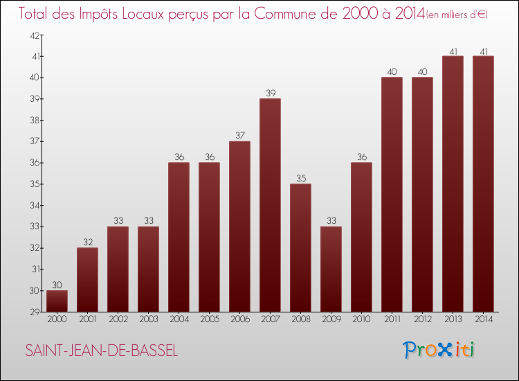 Evolution des Impôts Locaux pour la commune de SAINT-JEAN-DE-BASSEL de 2000 à 2014 Evolution des Impôts Locaux pour SAINT-JEAN-DE-BASSEL de 2000 à 2014